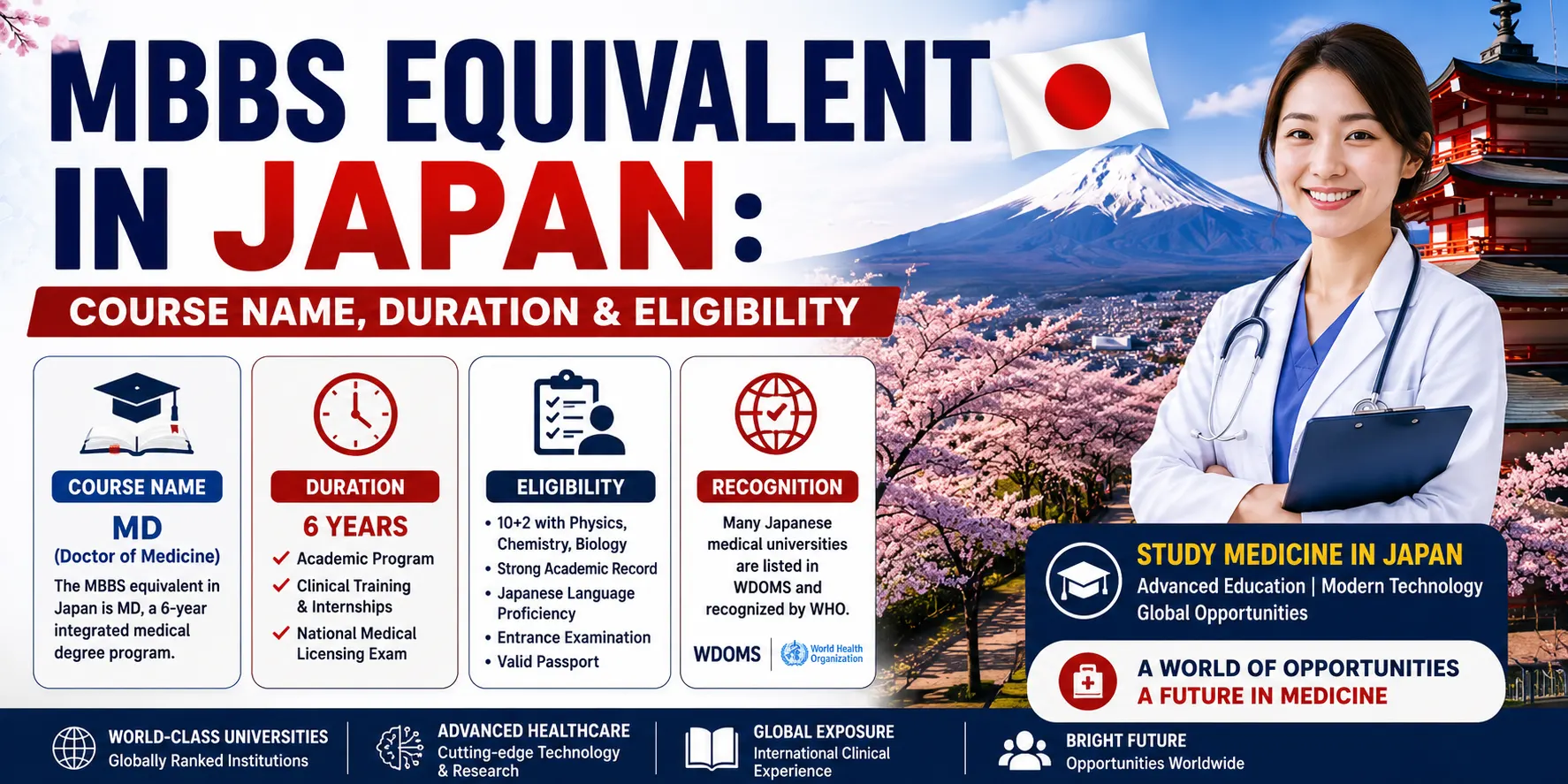 MBBS Equivalent in Japan: Course Name, Duration & Eligibility